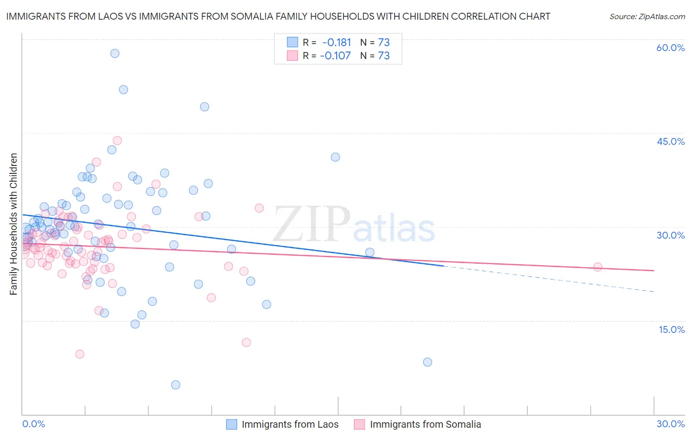 Immigrants from Laos vs Immigrants from Somalia Family Households with Children