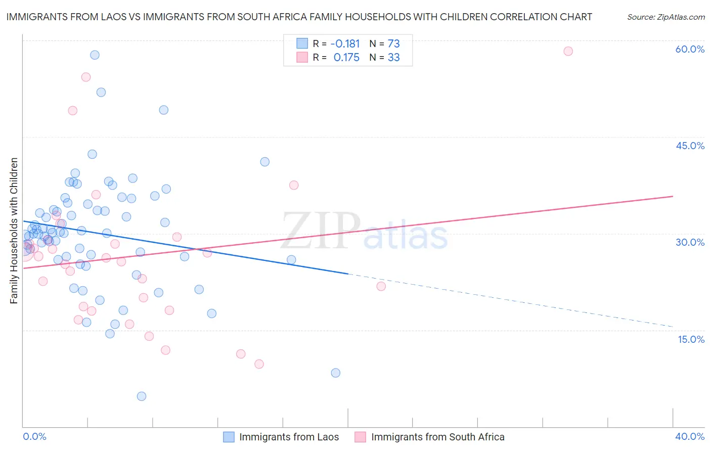 Immigrants from Laos vs Immigrants from South Africa Family Households with Children