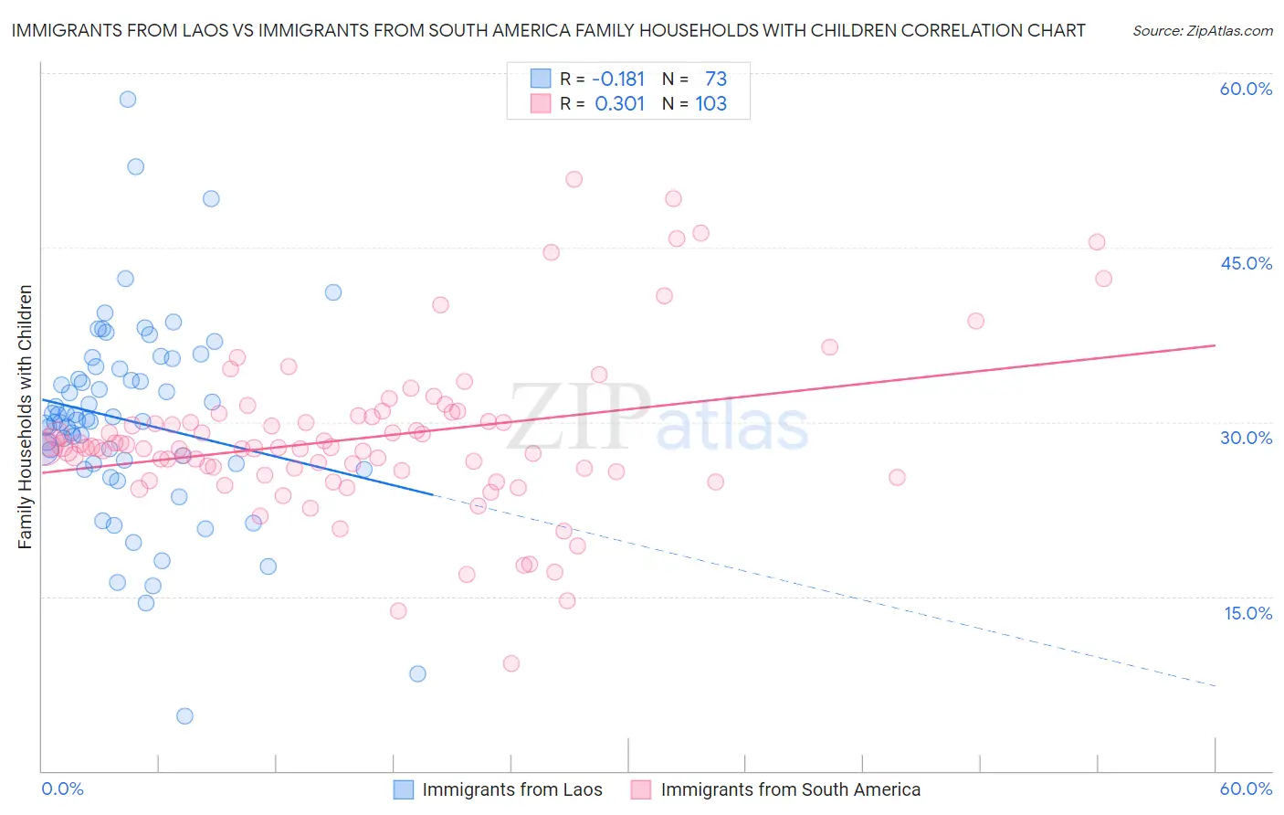 Immigrants from Laos vs Immigrants from South America Family Households with Children