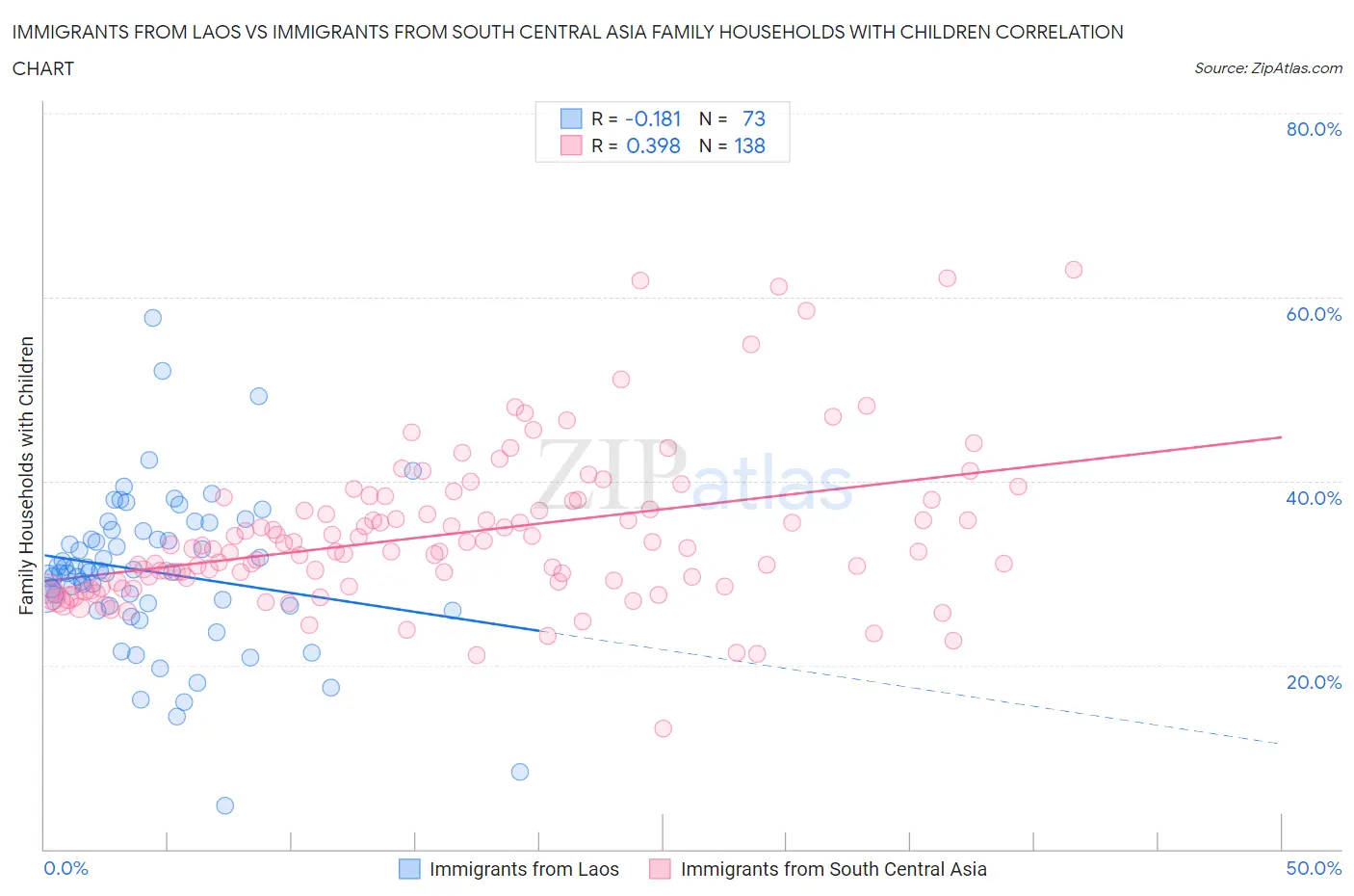 Immigrants from Laos vs Immigrants from South Central Asia Family Households with Children
