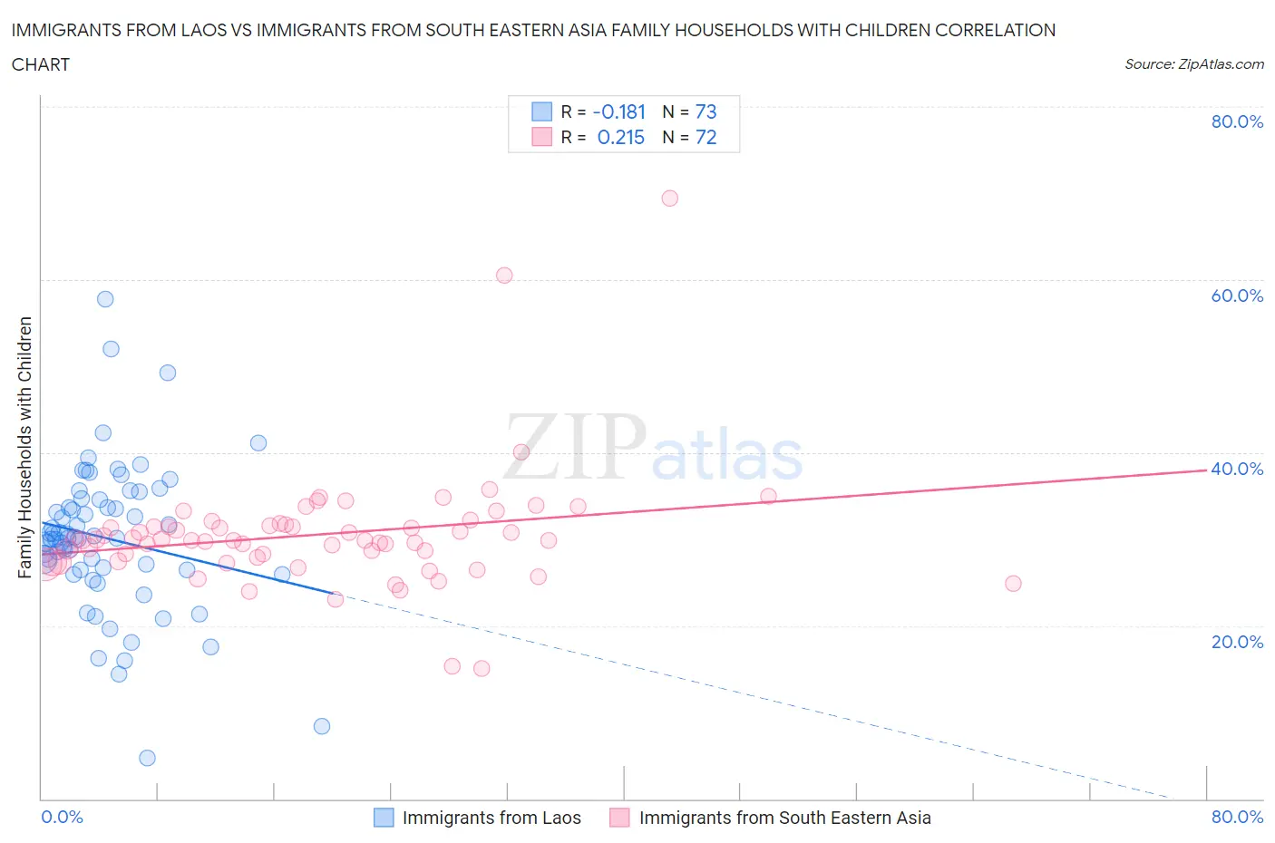 Immigrants from Laos vs Immigrants from South Eastern Asia Family Households with Children