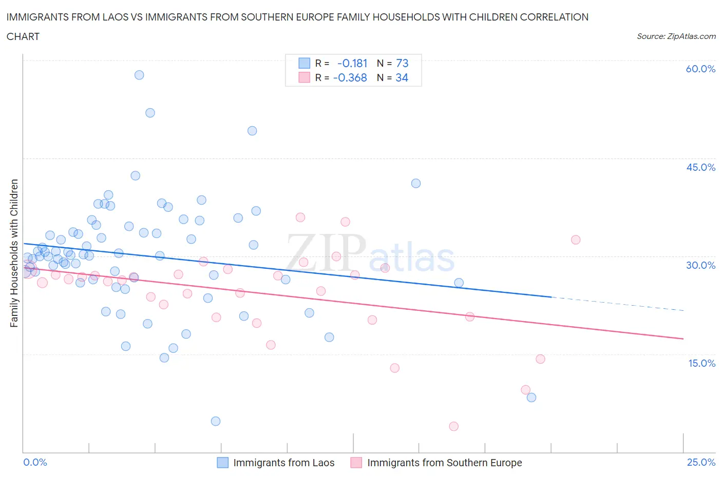 Immigrants from Laos vs Immigrants from Southern Europe Family Households with Children