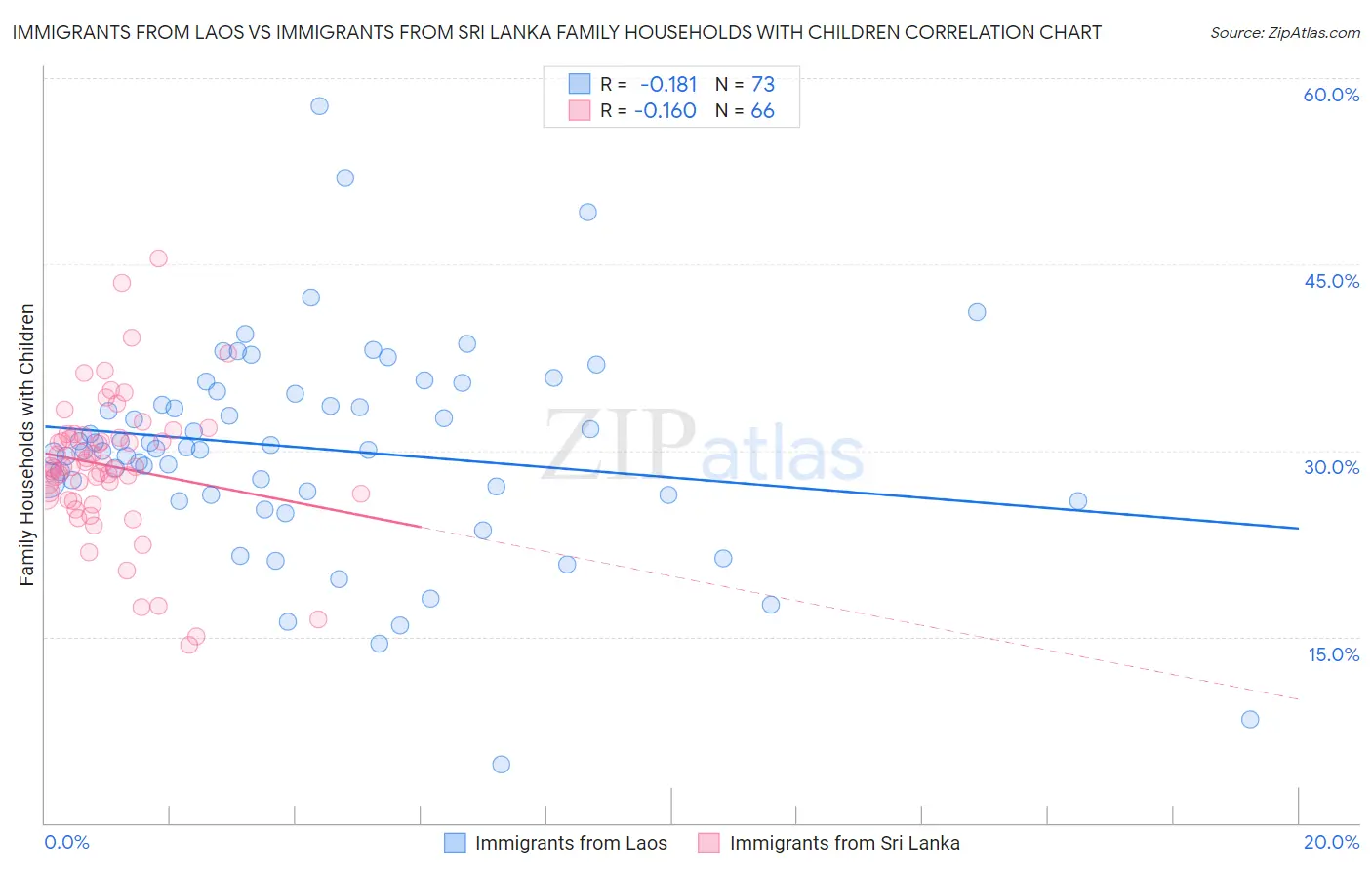 Immigrants from Laos vs Immigrants from Sri Lanka Family Households with Children