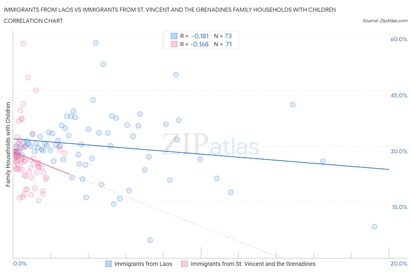 Immigrants from Laos vs Immigrants from St. Vincent and the Grenadines Family Households with Children