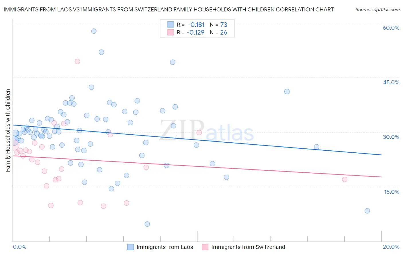 Immigrants from Laos vs Immigrants from Switzerland Family Households with Children