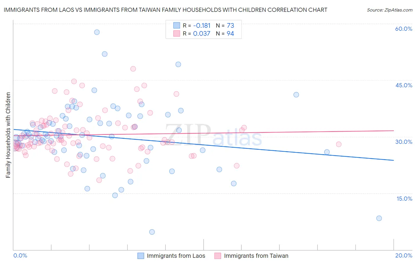 Immigrants from Laos vs Immigrants from Taiwan Family Households with Children