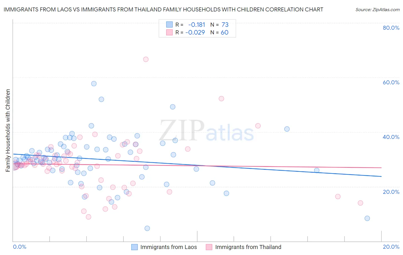 Immigrants from Laos vs Immigrants from Thailand Family Households with Children