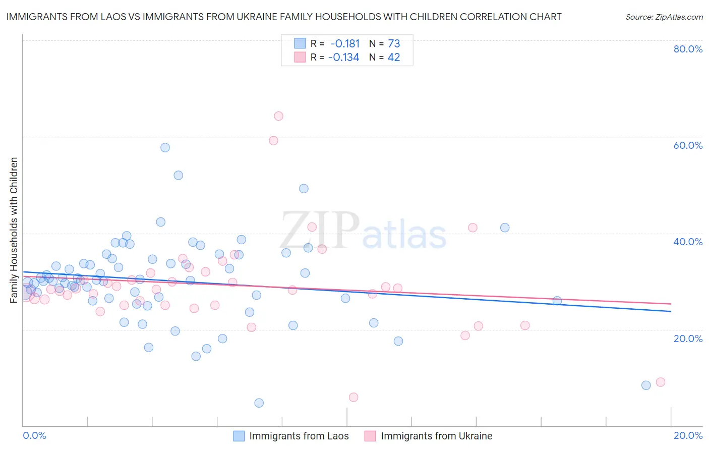 Immigrants from Laos vs Immigrants from Ukraine Family Households with Children