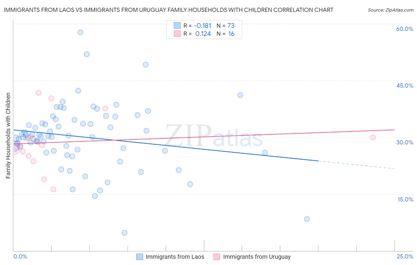 Immigrants from Laos vs Immigrants from Uruguay Family Households with Children