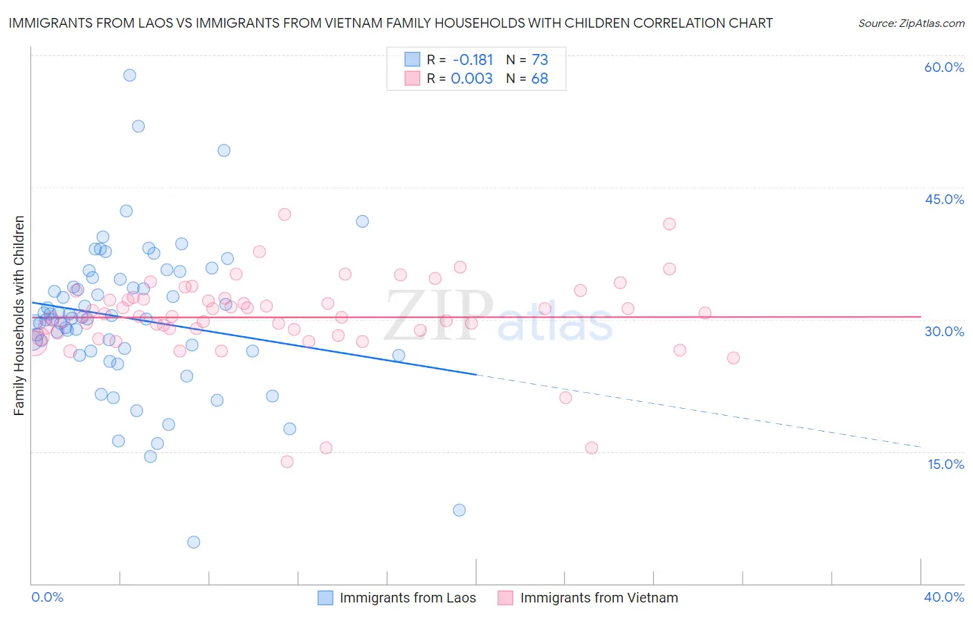 Immigrants from Laos vs Immigrants from Vietnam Family Households with Children