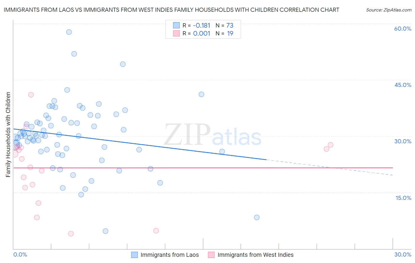 Immigrants from Laos vs Immigrants from West Indies Family Households with Children