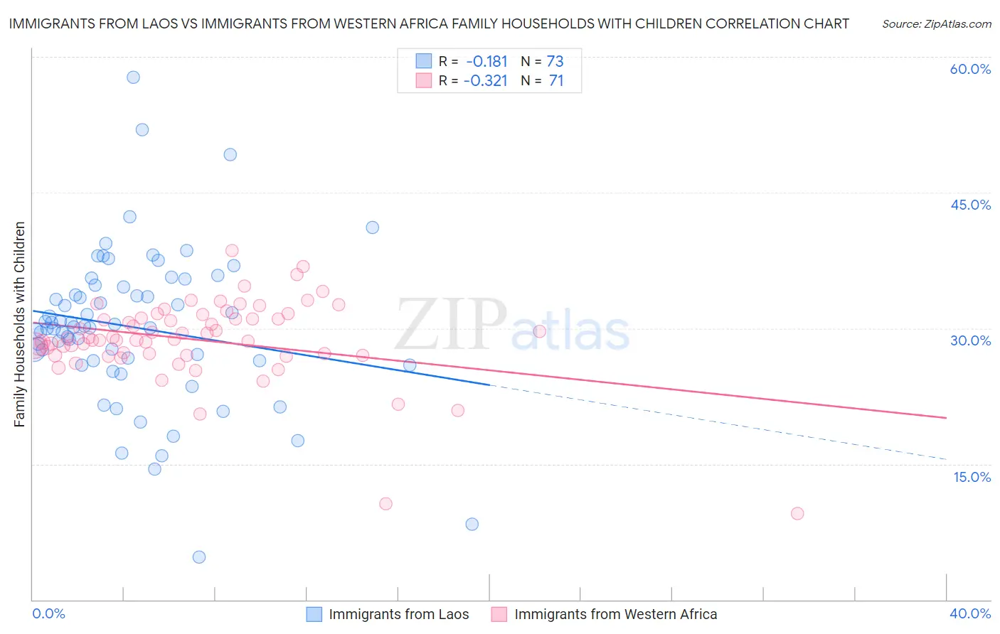 Immigrants from Laos vs Immigrants from Western Africa Family Households with Children