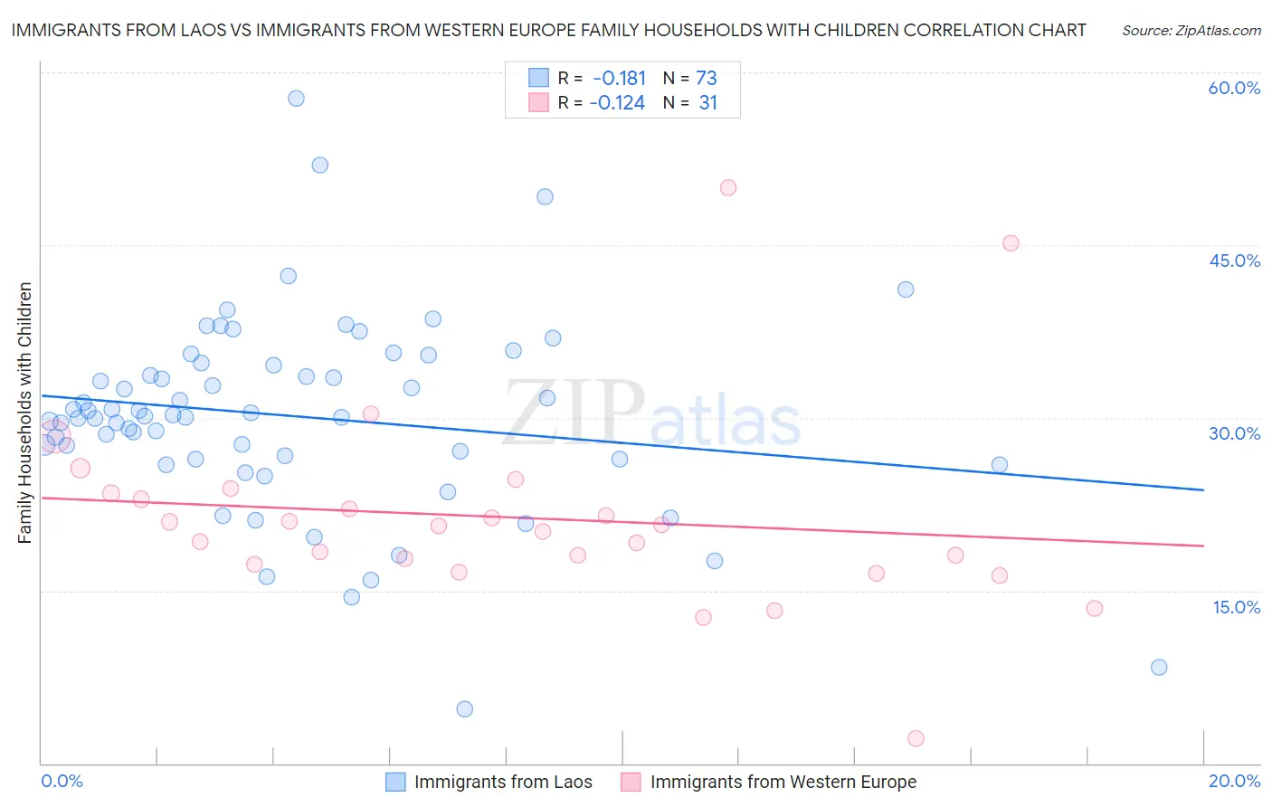 Immigrants from Laos vs Immigrants from Western Europe Family Households with Children