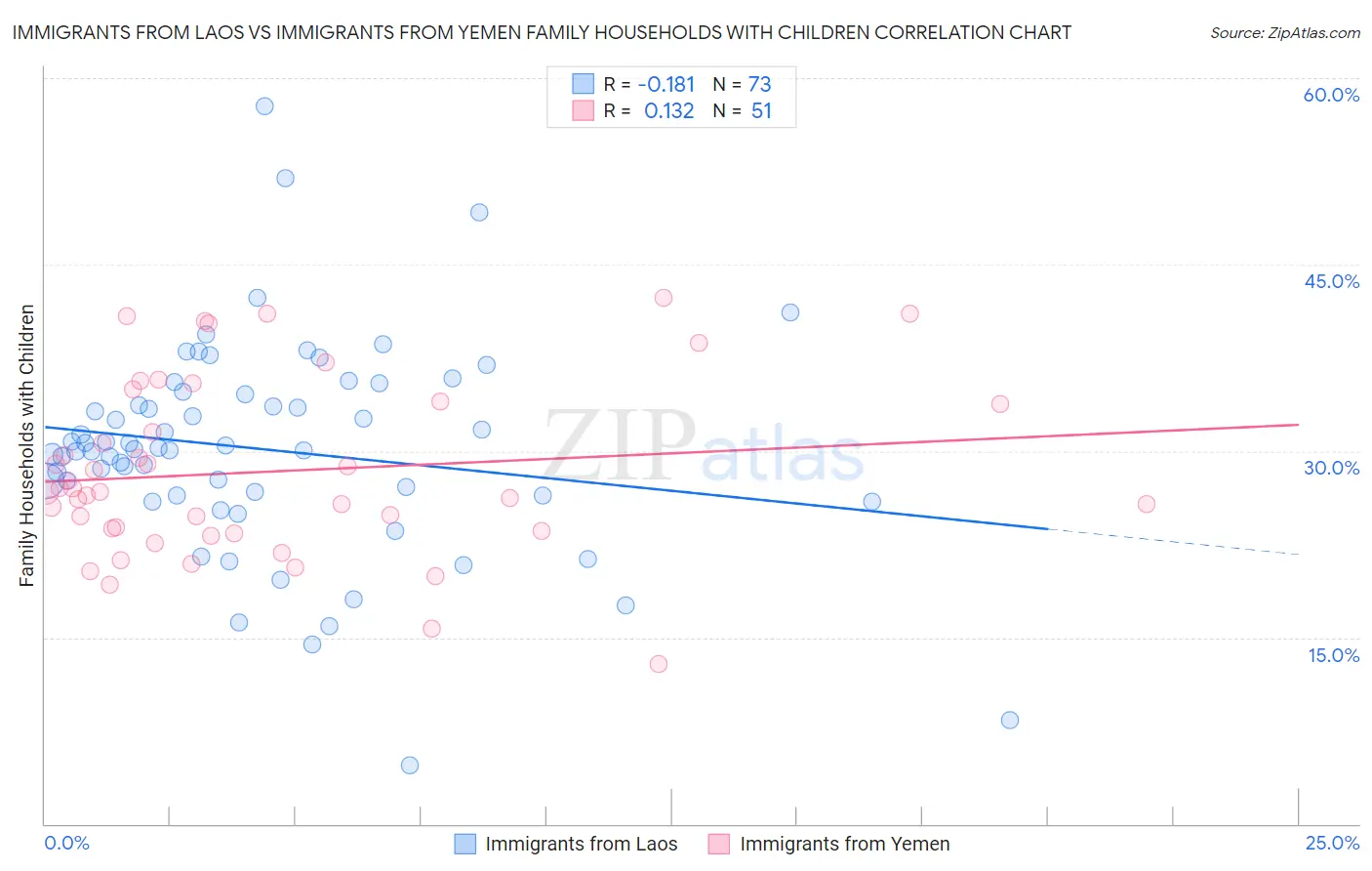 Immigrants from Laos vs Immigrants from Yemen Family Households with Children