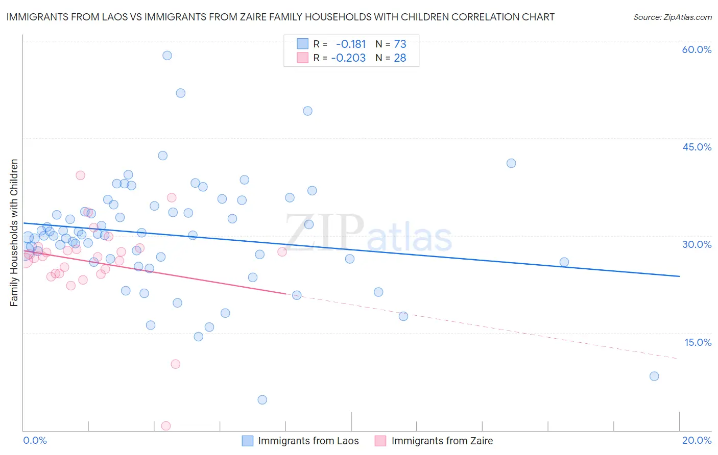 Immigrants from Laos vs Immigrants from Zaire Family Households with Children
