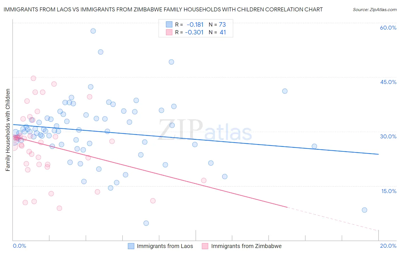 Immigrants from Laos vs Immigrants from Zimbabwe Family Households with Children