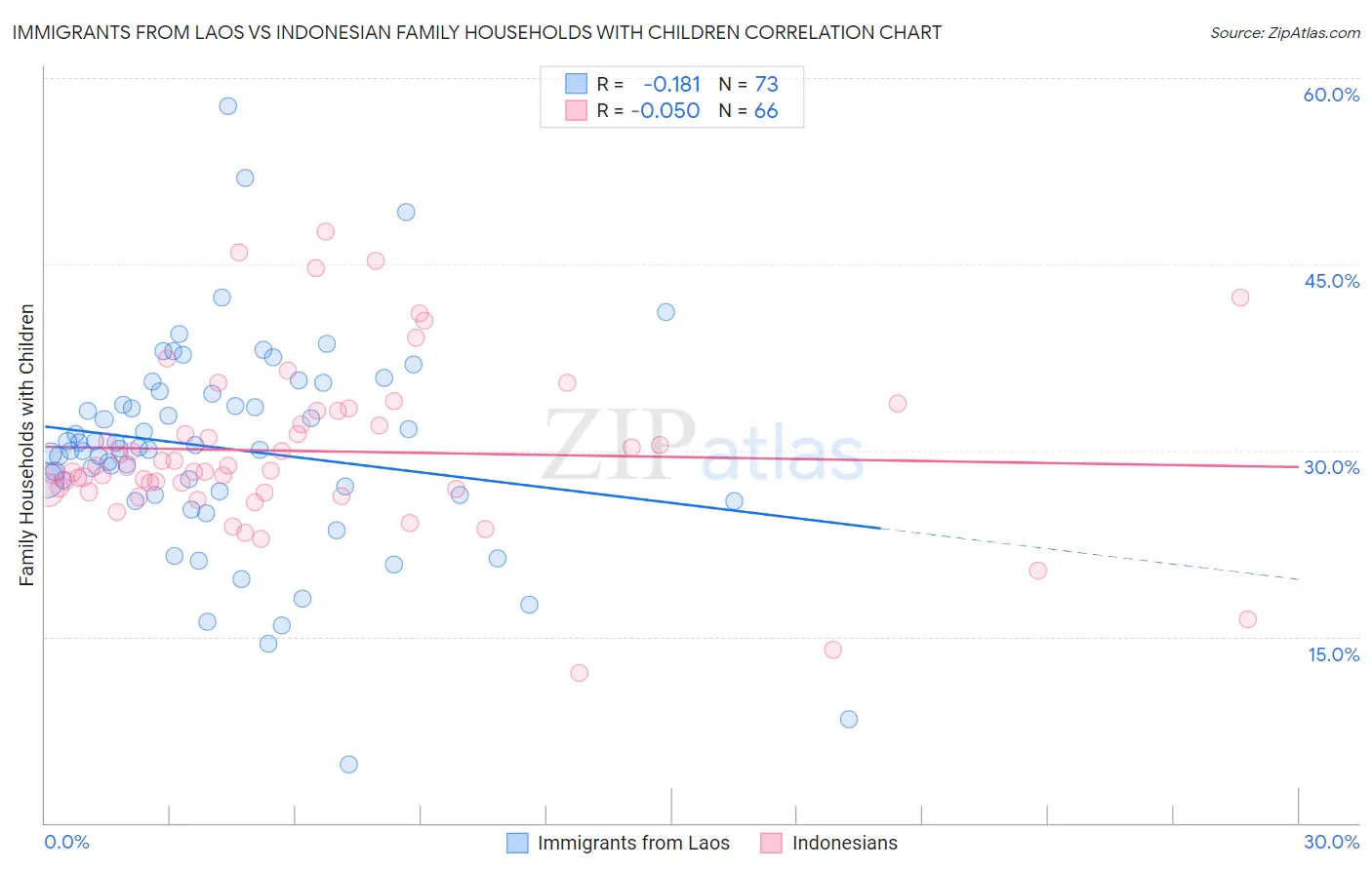 Immigrants from Laos vs Indonesian Family Households with Children
