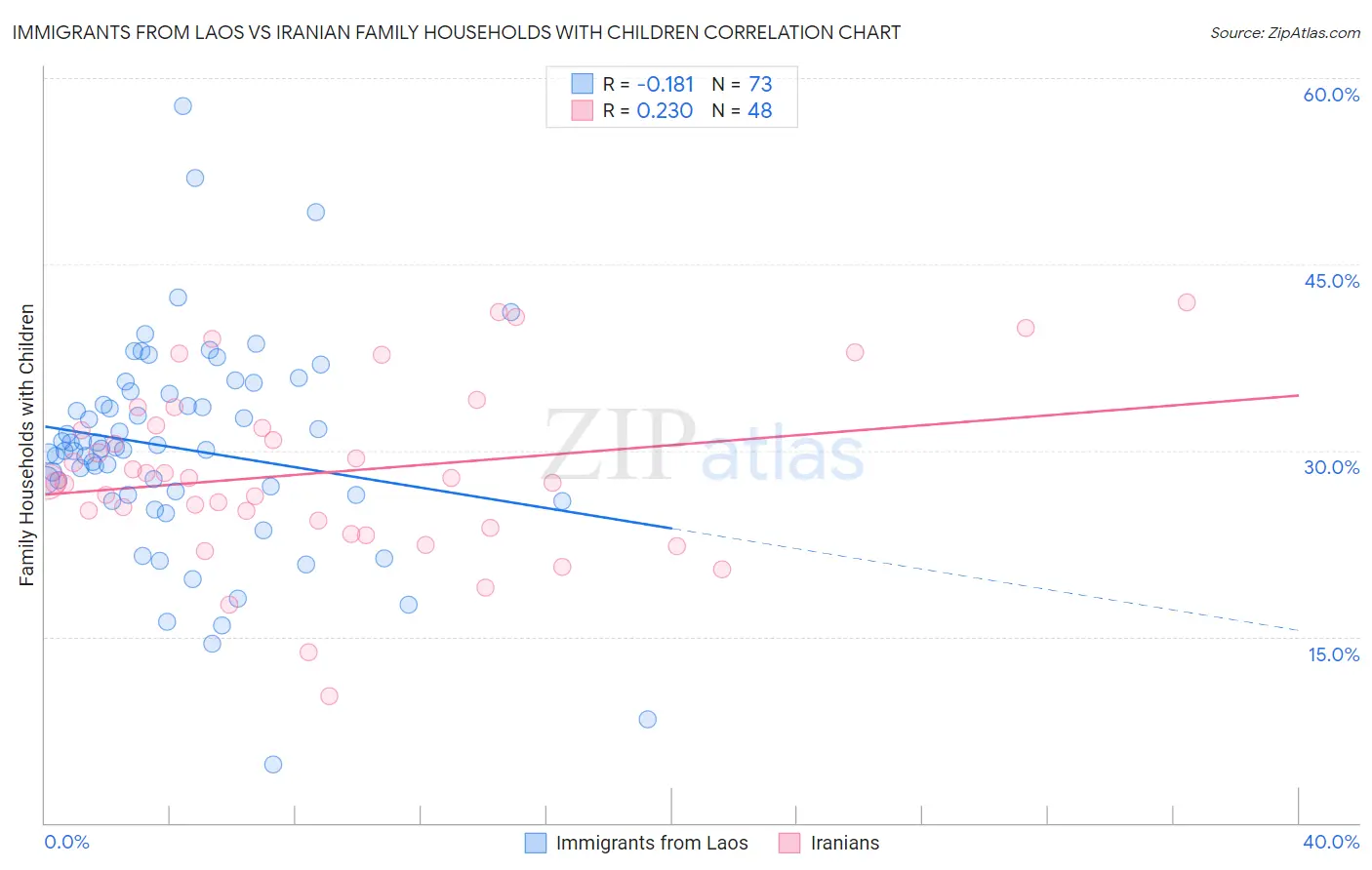 Immigrants from Laos vs Iranian Family Households with Children