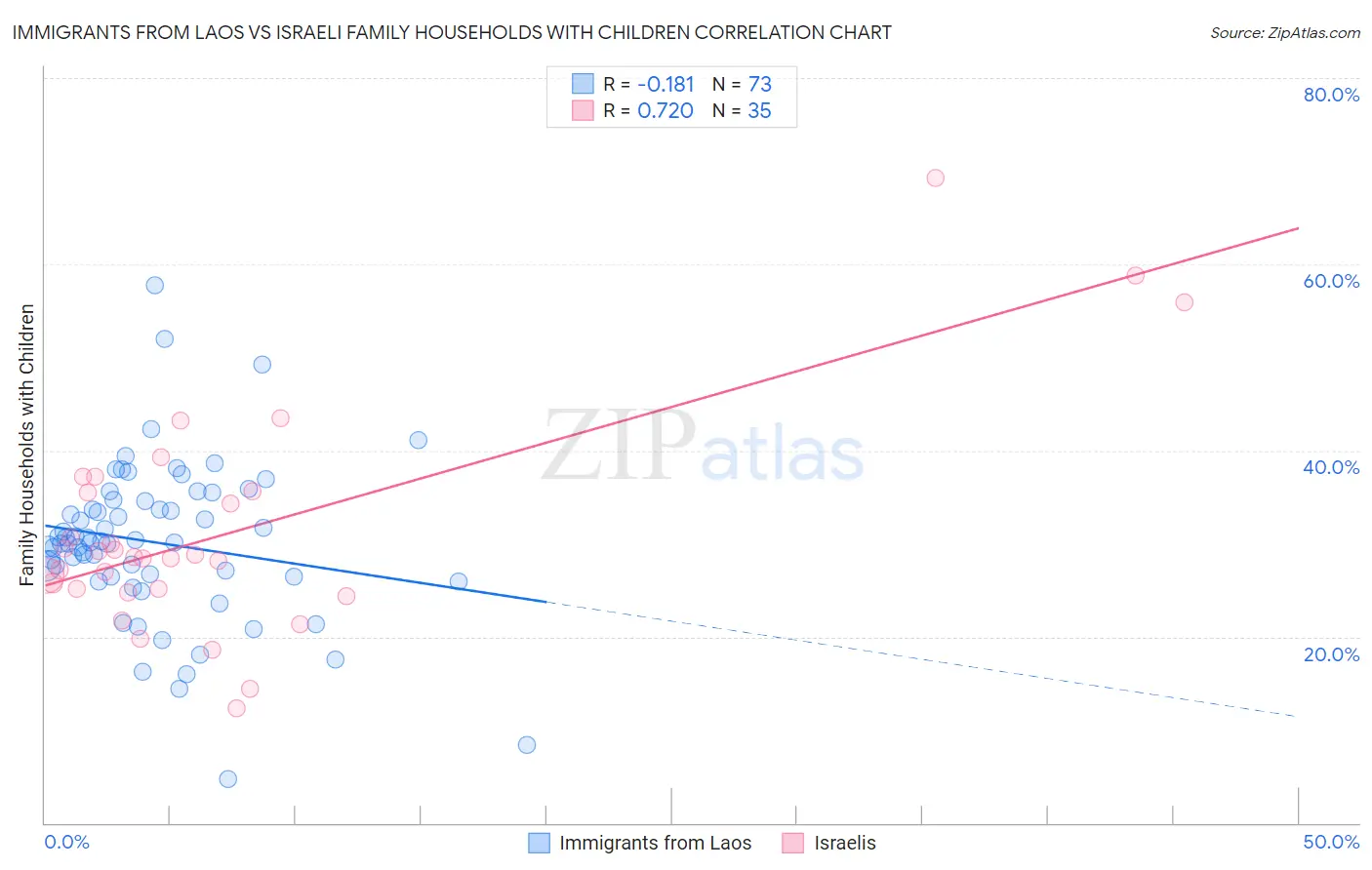 Immigrants from Laos vs Israeli Family Households with Children