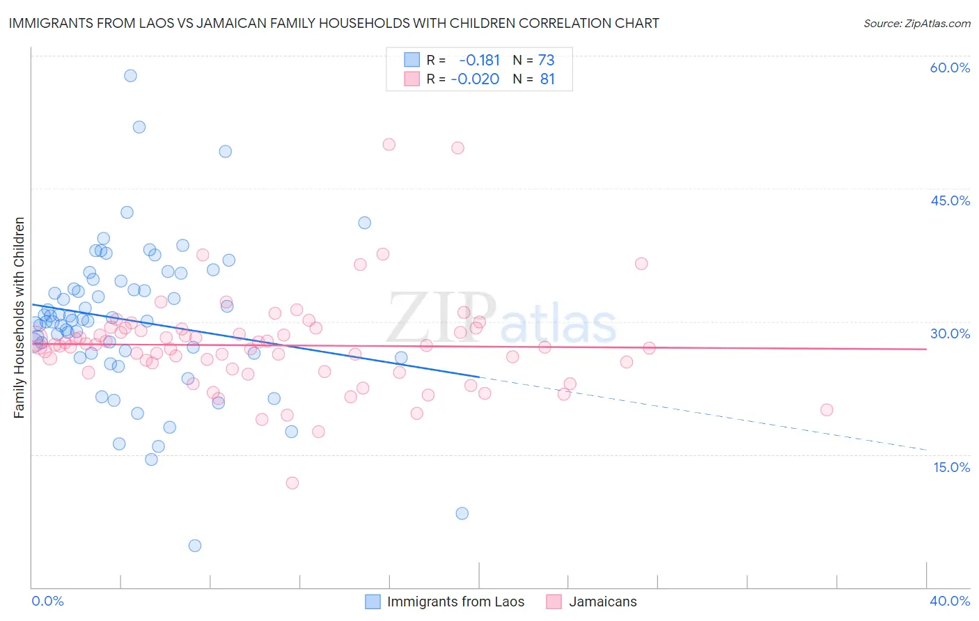 Immigrants from Laos vs Jamaican Family Households with Children