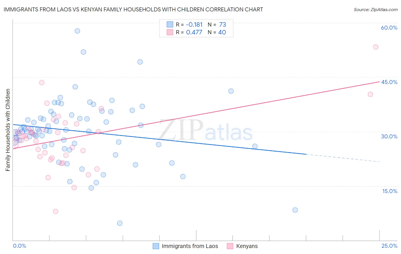 Immigrants from Laos vs Kenyan Family Households with Children