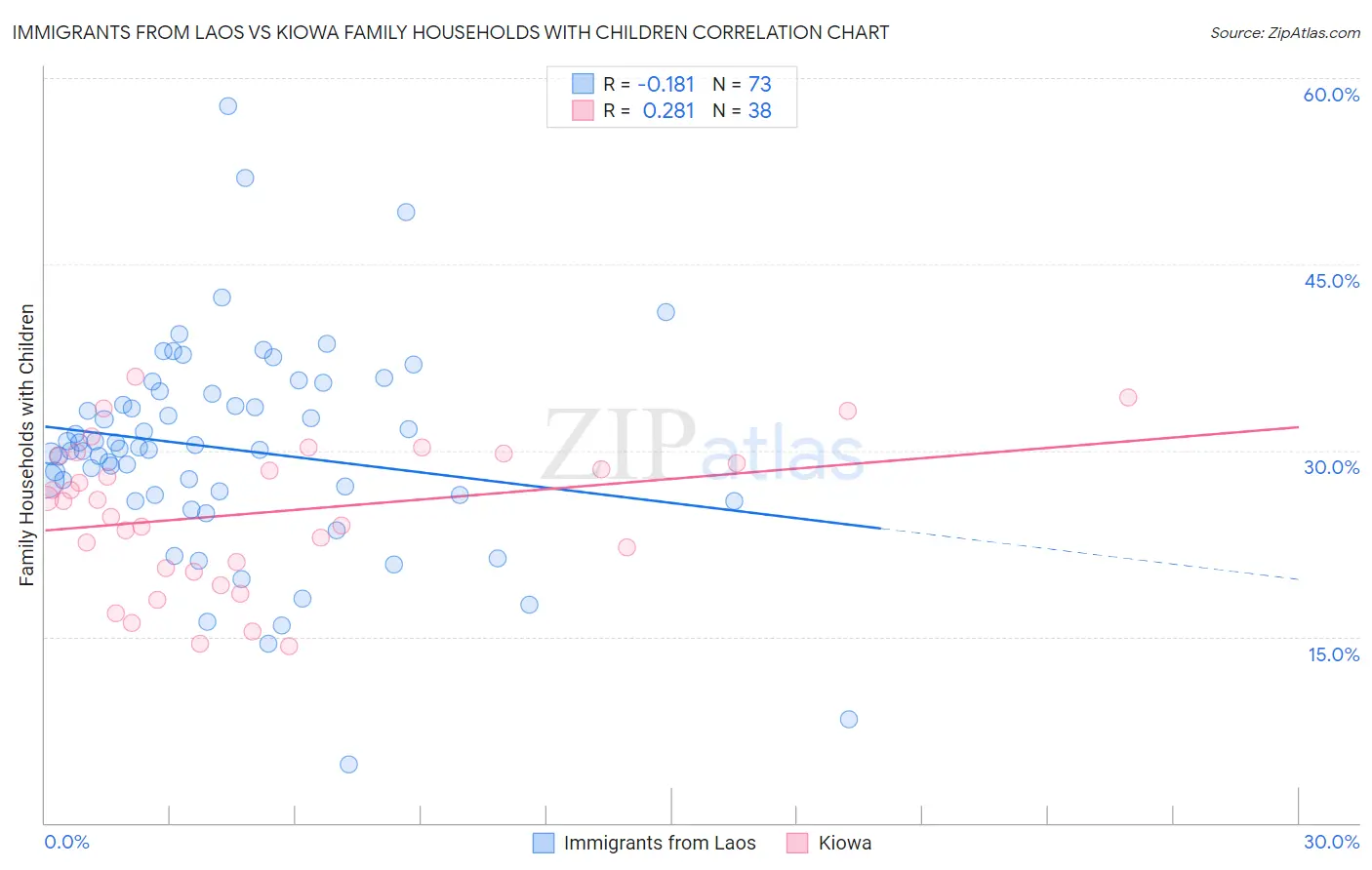 Immigrants from Laos vs Kiowa Family Households with Children