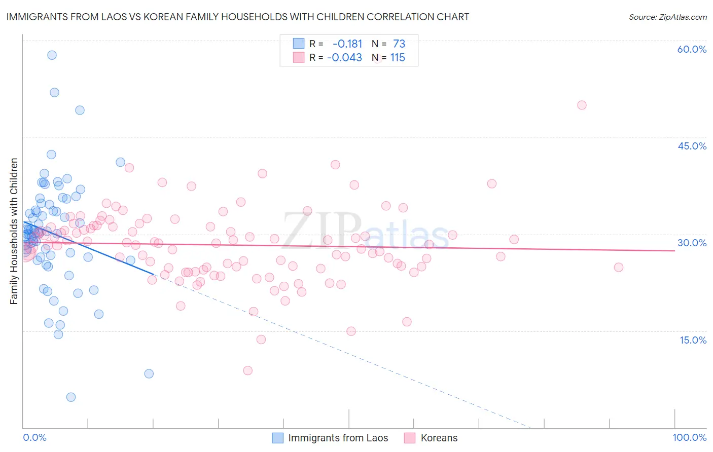 Immigrants from Laos vs Korean Family Households with Children