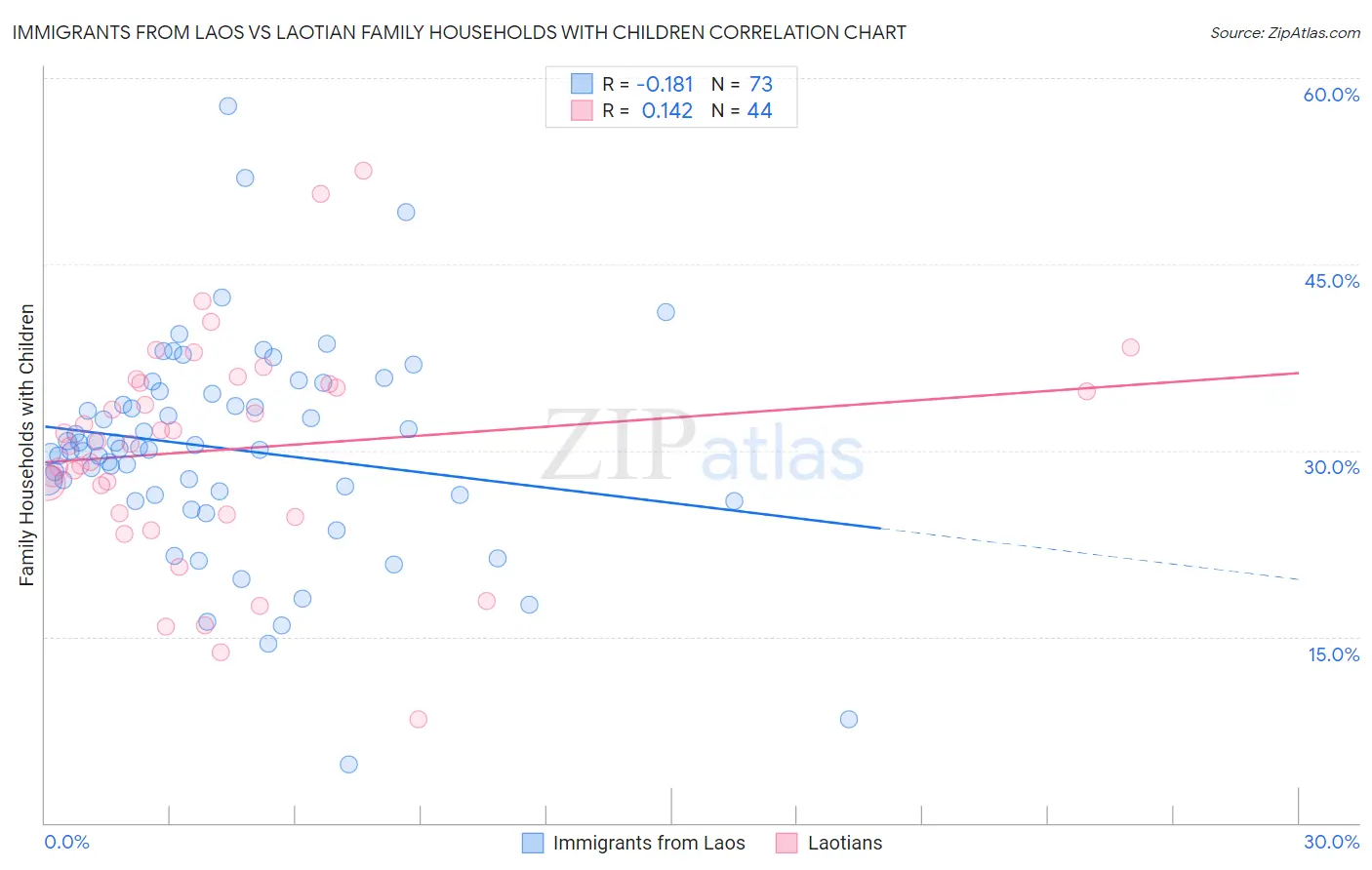 Immigrants from Laos vs Laotian Family Households with Children