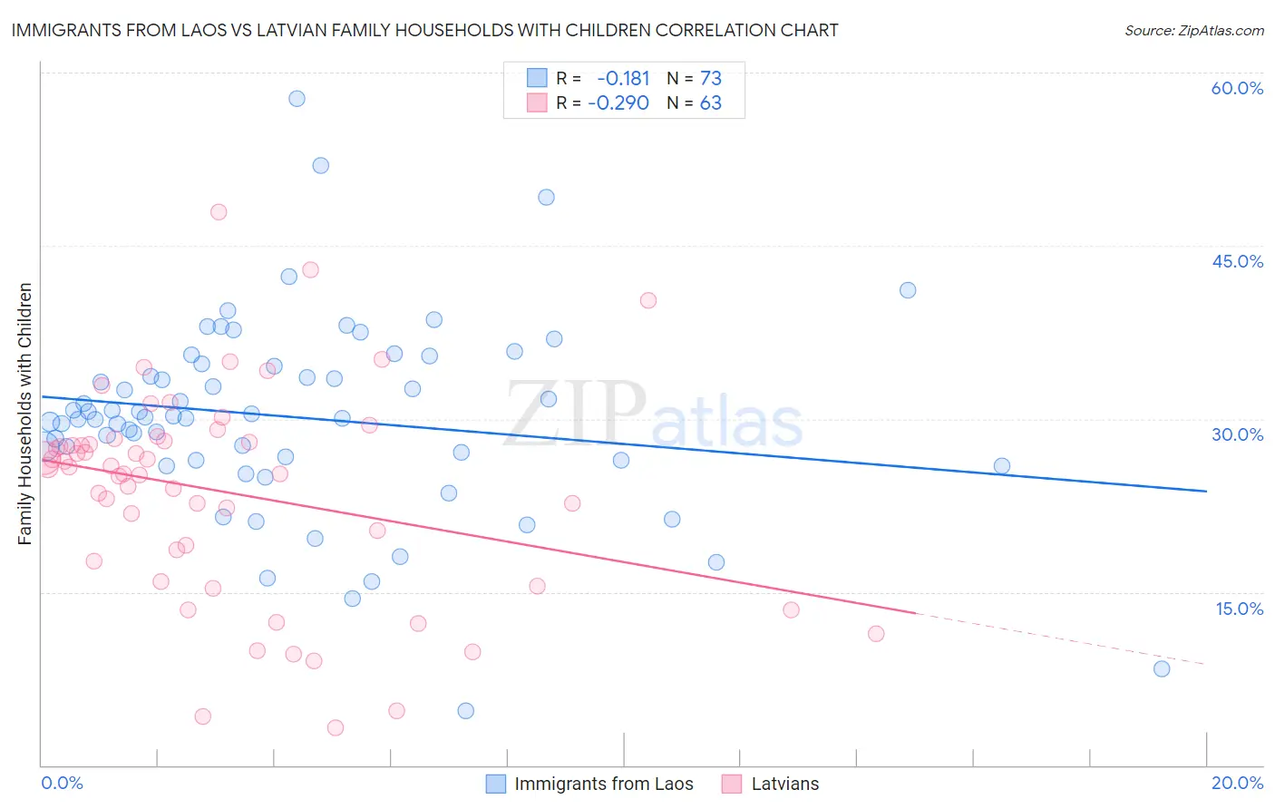 Immigrants from Laos vs Latvian Family Households with Children