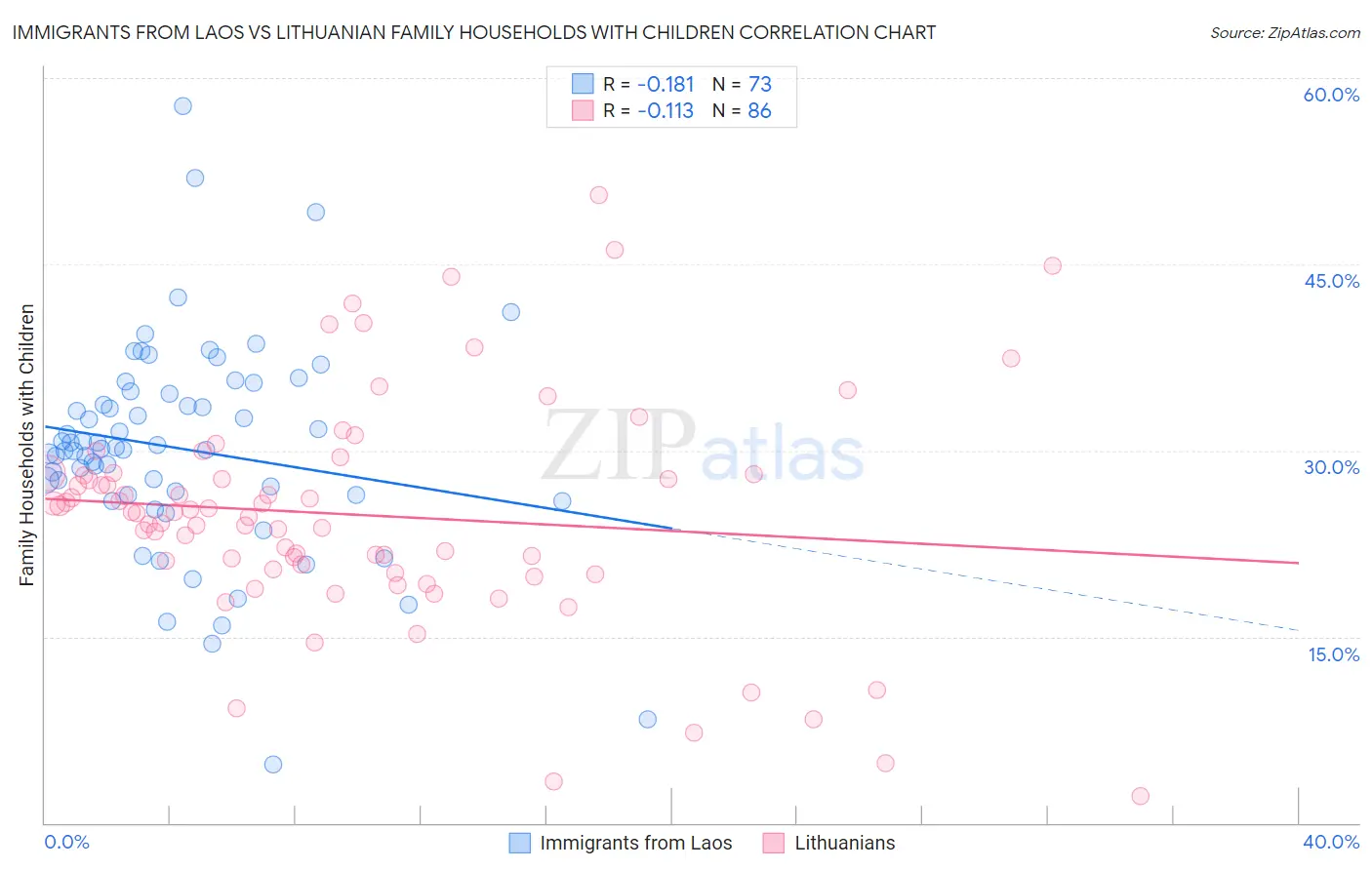 Immigrants from Laos vs Lithuanian Family Households with Children
