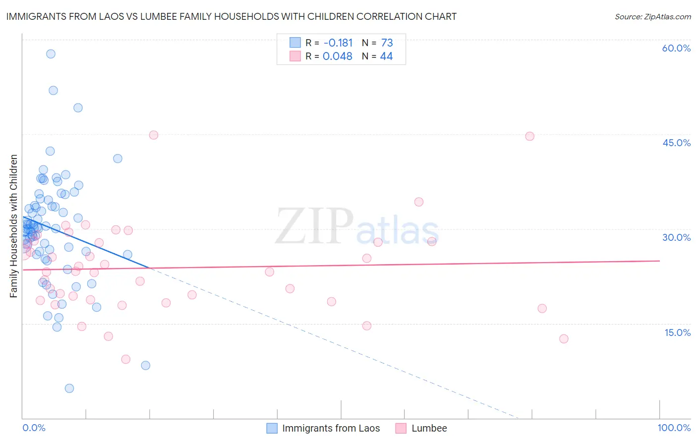 Immigrants from Laos vs Lumbee Family Households with Children