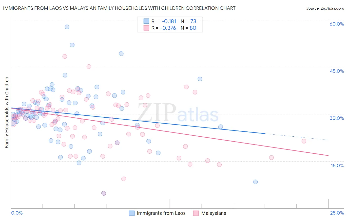 Immigrants from Laos vs Malaysian Family Households with Children