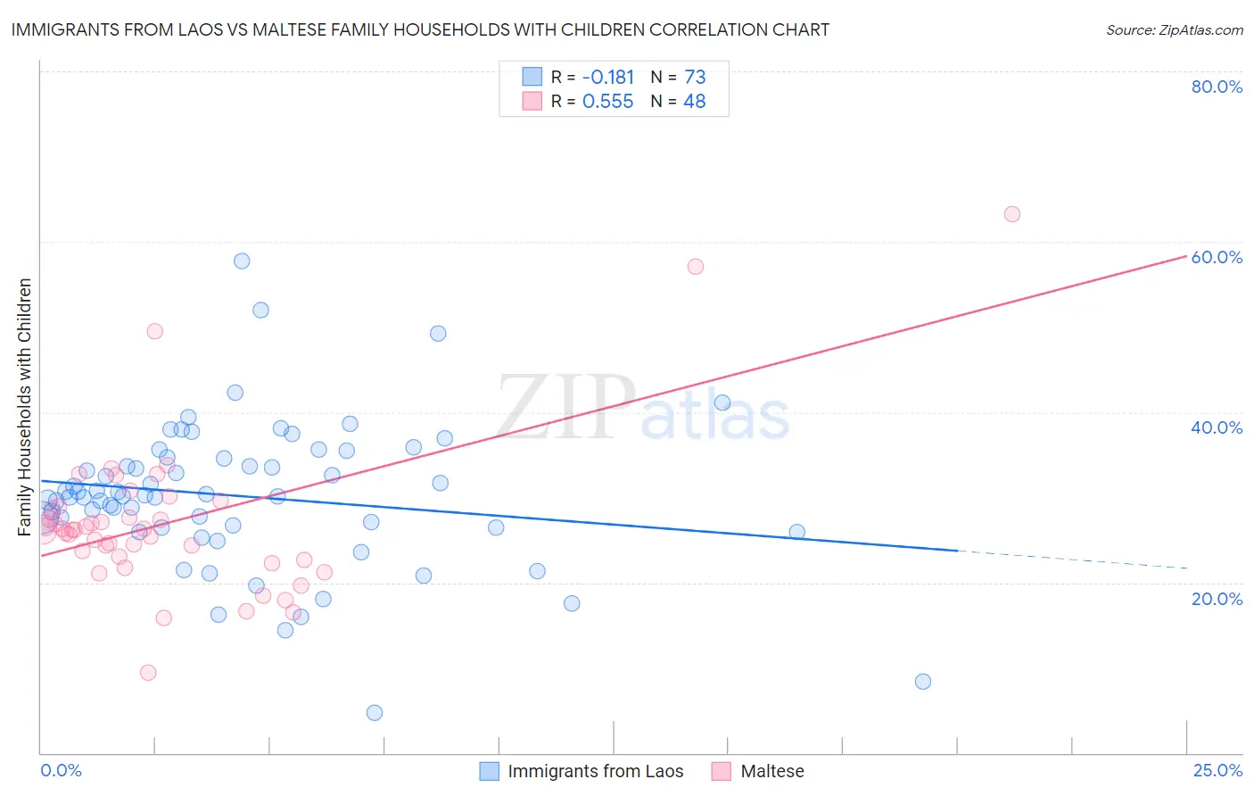 Immigrants from Laos vs Maltese Family Households with Children