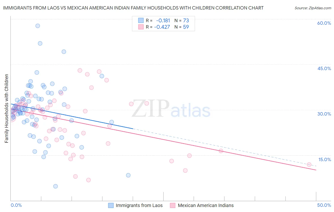 Immigrants from Laos vs Mexican American Indian Family Households with Children