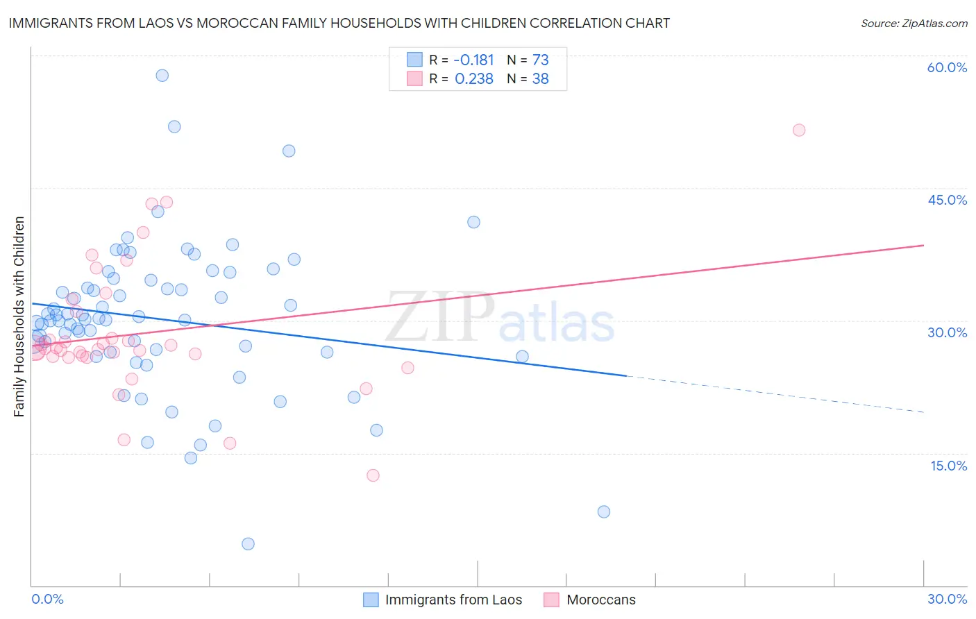 Immigrants from Laos vs Moroccan Family Households with Children
