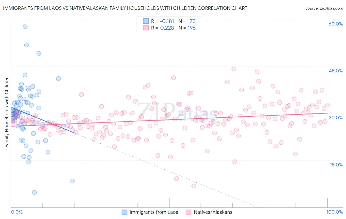 Immigrants from Laos vs Native/Alaskan Family Households with Children