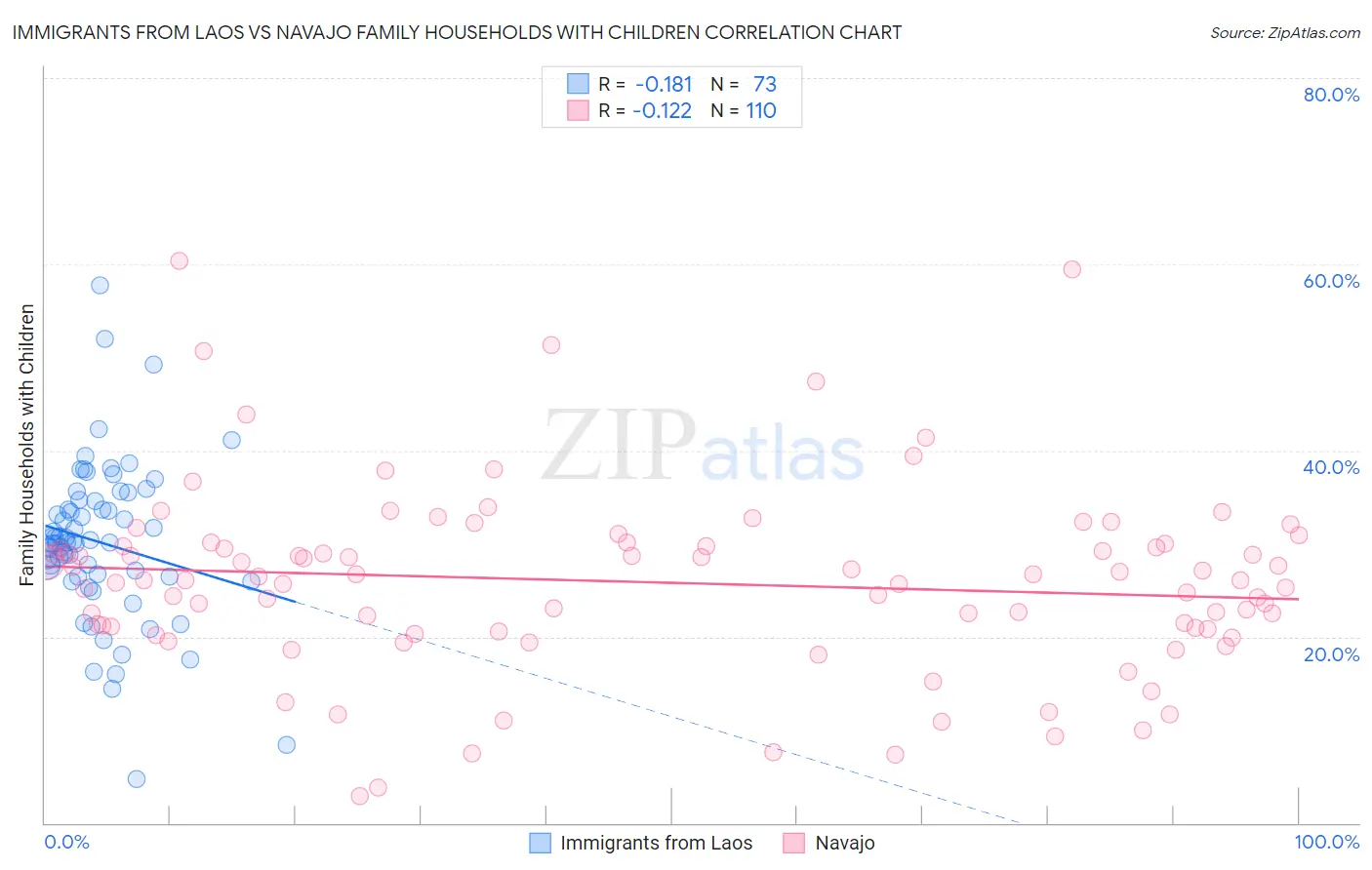 Immigrants from Laos vs Navajo Family Households with Children