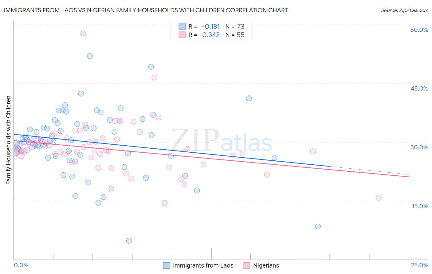 Immigrants from Laos vs Nigerian Family Households with Children