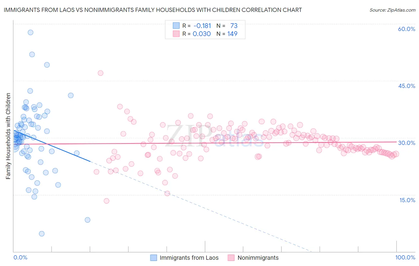 Immigrants from Laos vs Nonimmigrants Family Households with Children