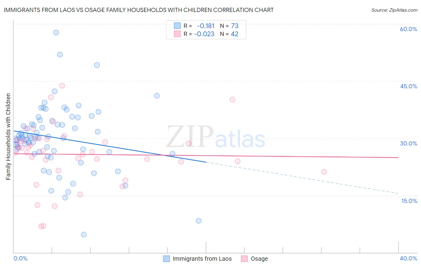 Immigrants from Laos vs Osage Family Households with Children