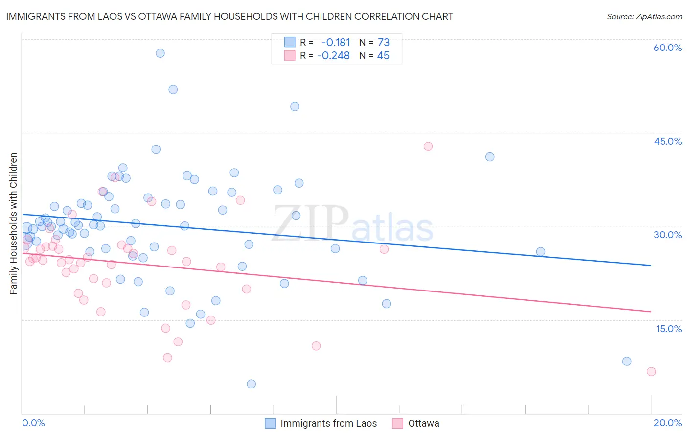 Immigrants from Laos vs Ottawa Family Households with Children