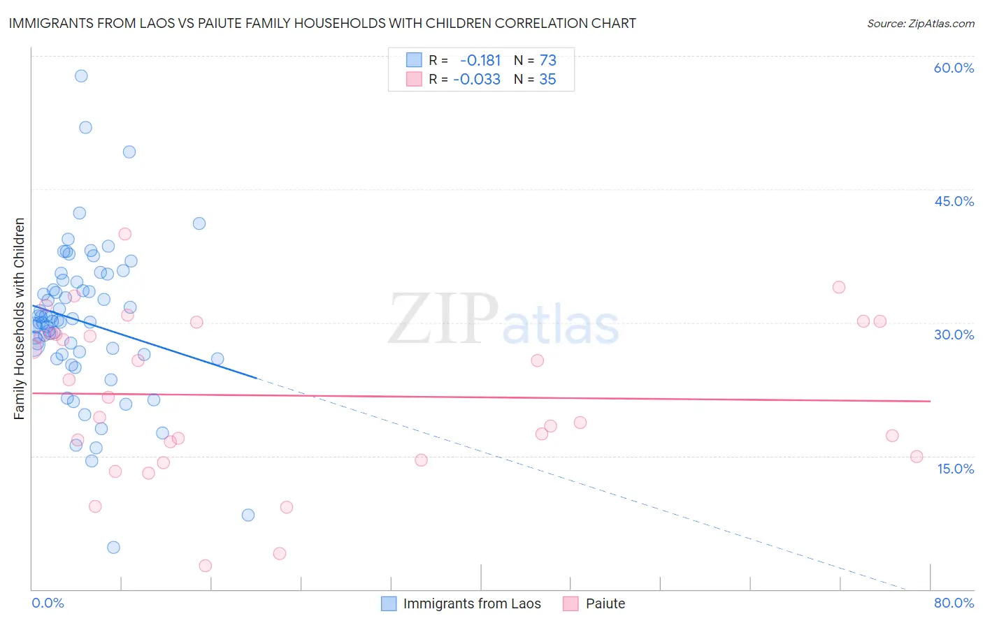 Immigrants from Laos vs Paiute Family Households with Children