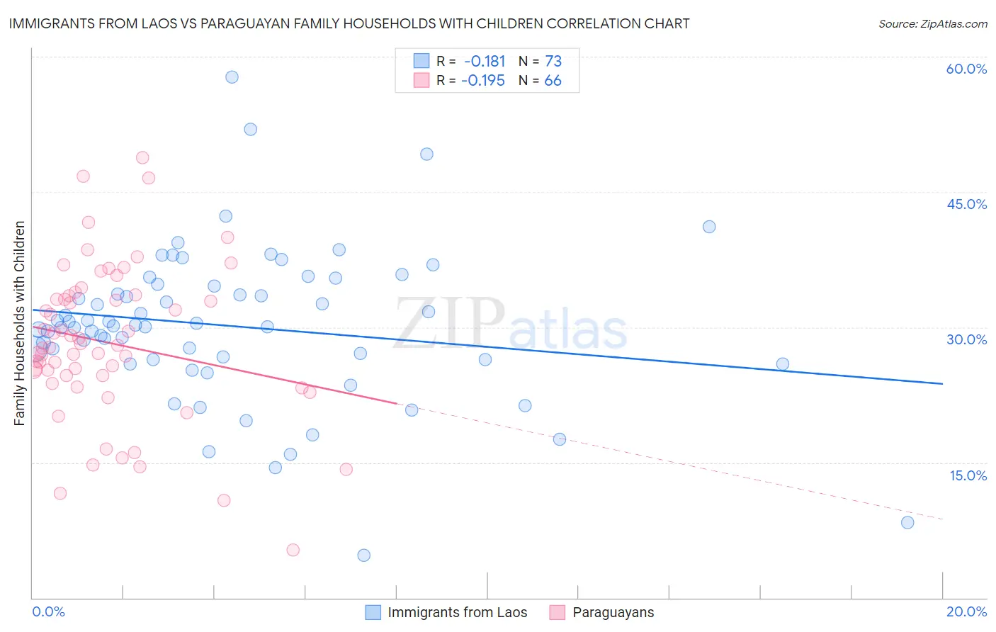 Immigrants from Laos vs Paraguayan Family Households with Children