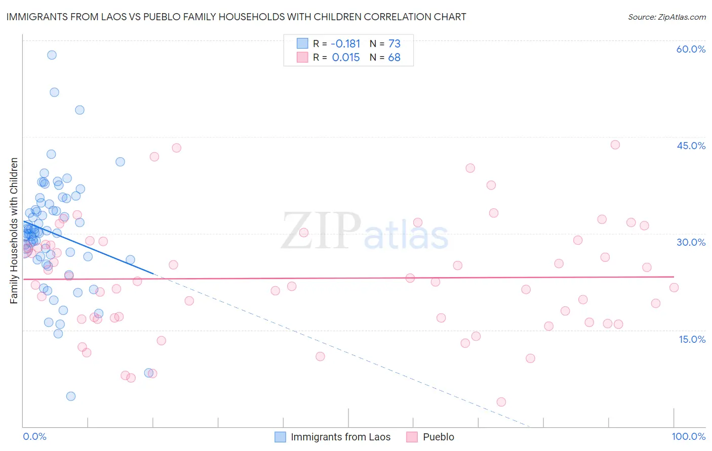 Immigrants from Laos vs Pueblo Family Households with Children