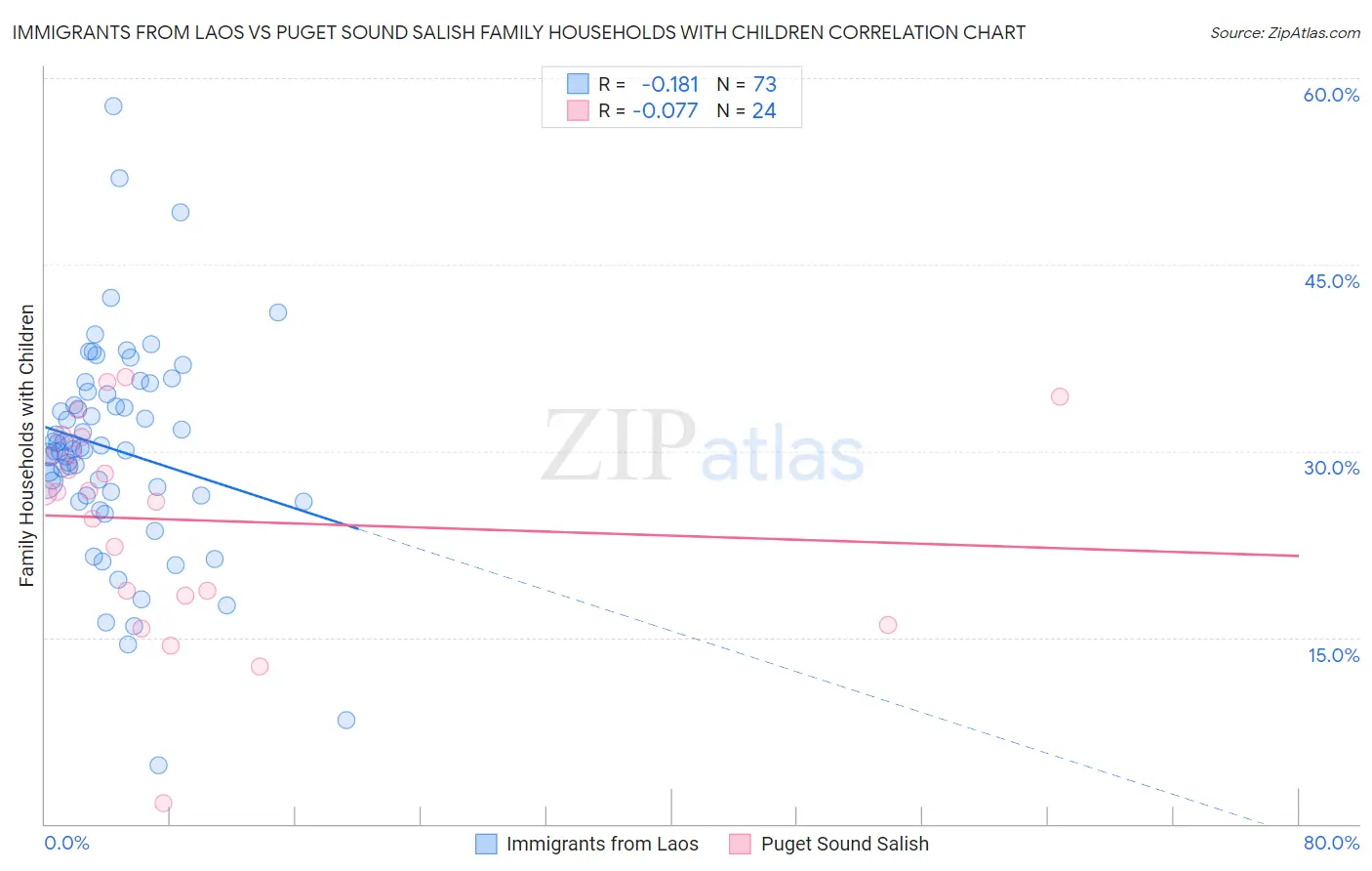 Immigrants from Laos vs Puget Sound Salish Family Households with Children