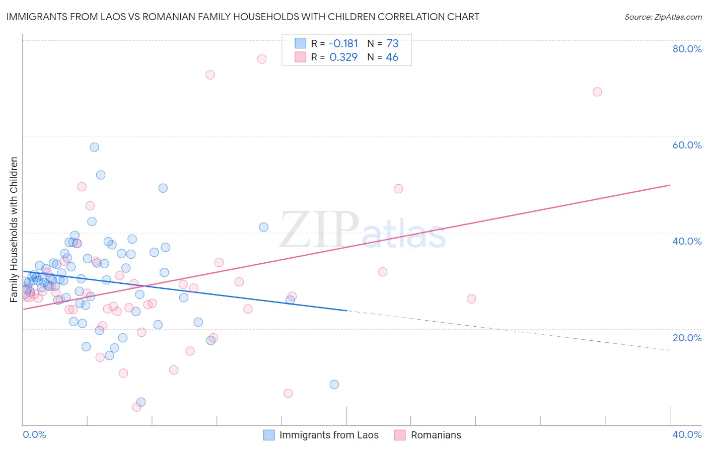 Immigrants from Laos vs Romanian Family Households with Children