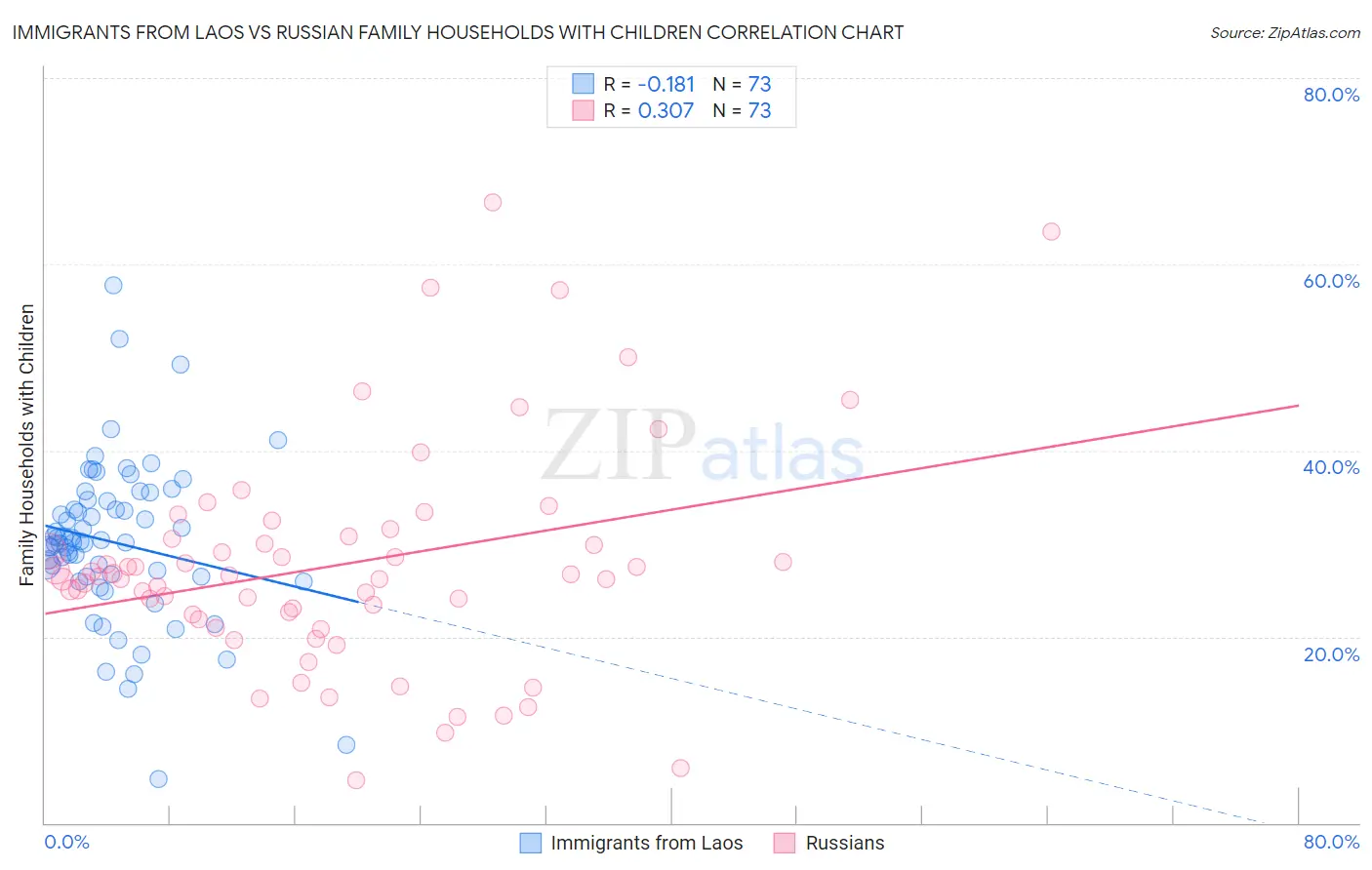 Immigrants from Laos vs Russian Family Households with Children