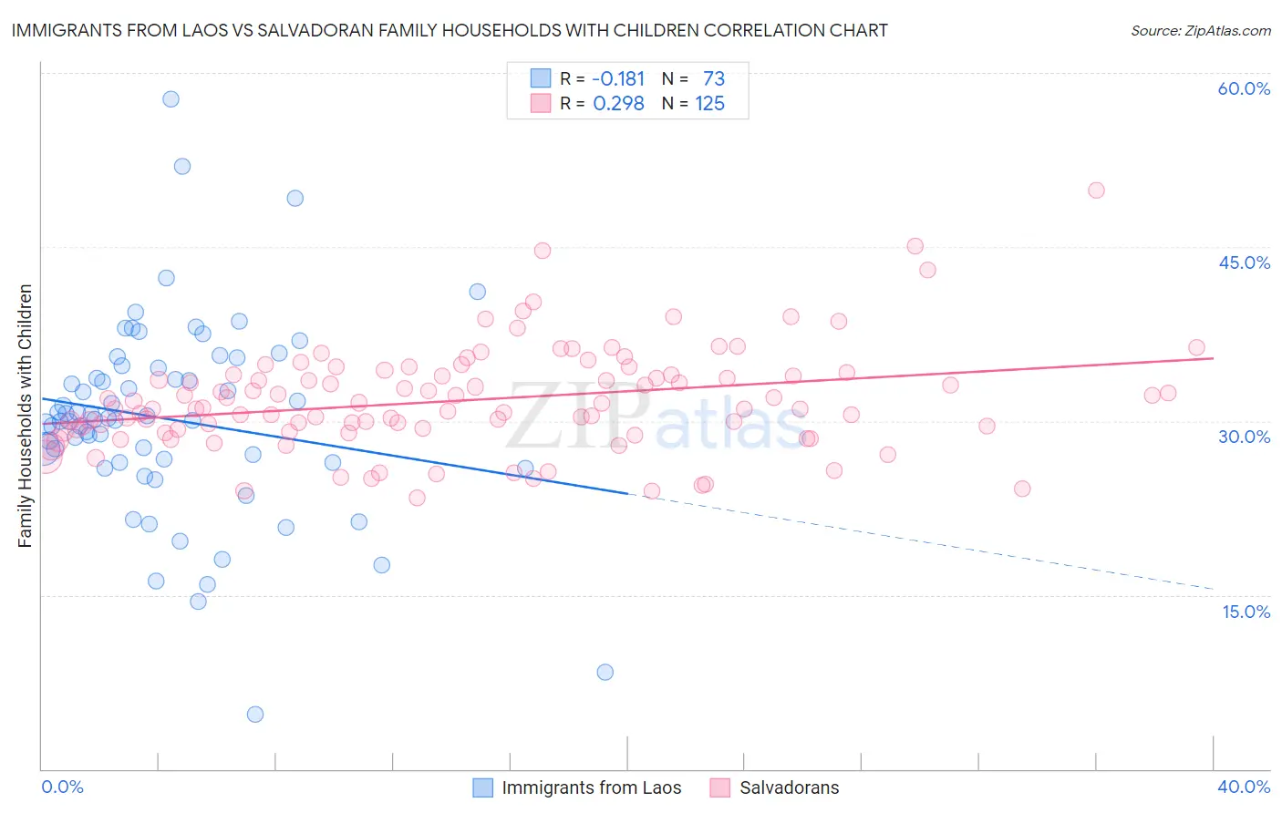 Immigrants from Laos vs Salvadoran Family Households with Children