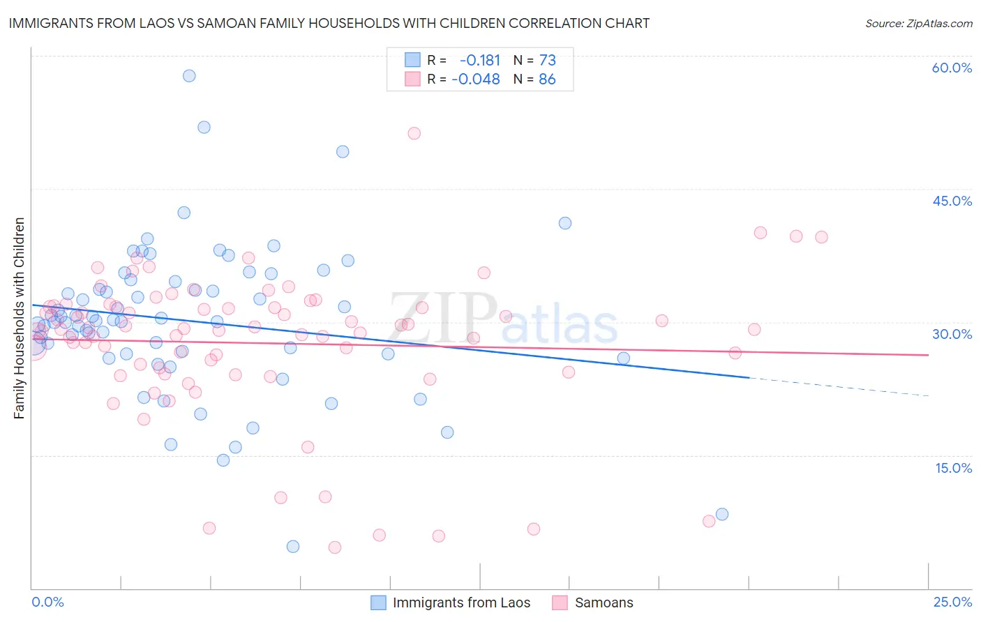 Immigrants from Laos vs Samoan Family Households with Children