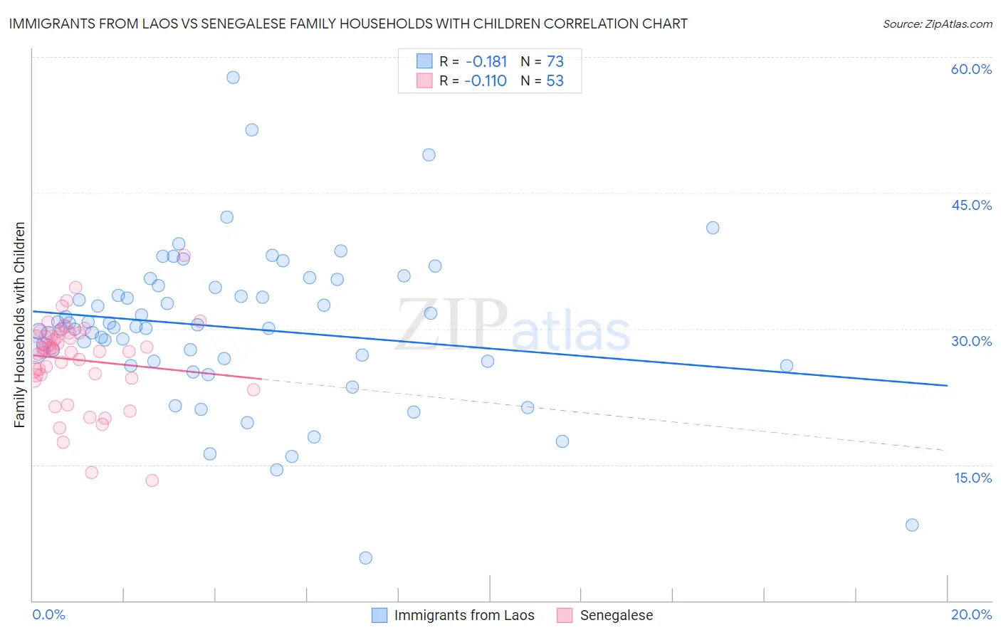 Immigrants from Laos vs Senegalese Family Households with Children